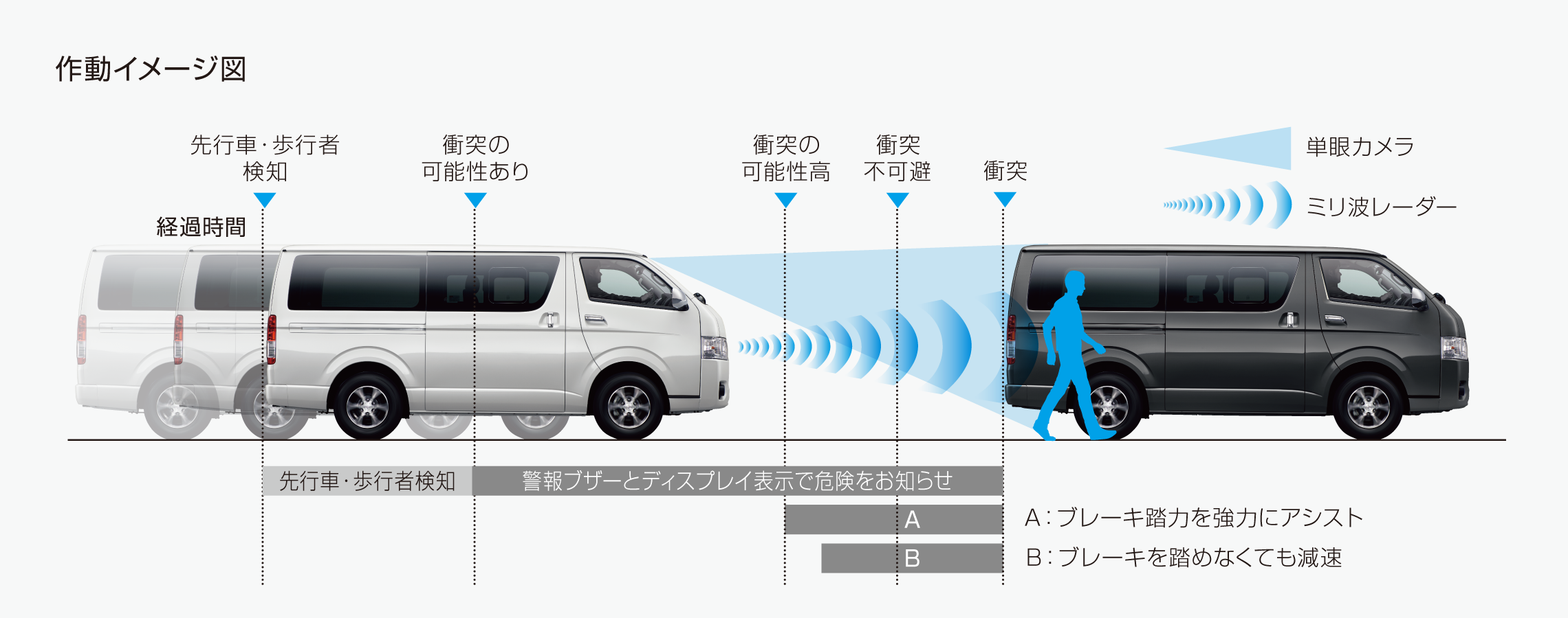 プリクラッシュセーフティシステム(歩行者検知機能付衝突回避支援タイプ/ミリ波レーダー+単眼カメラ方式)
