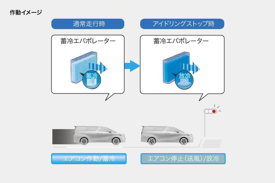 蓄冷エバポレーター作動イメージ