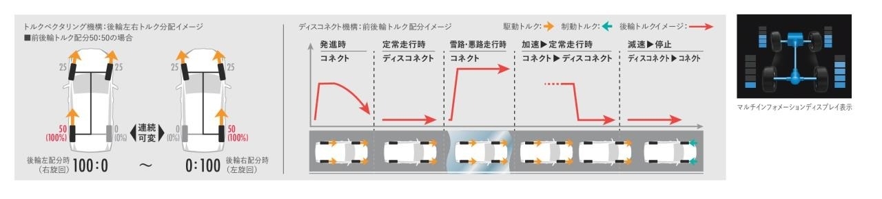 ダイナミックトルクベクタリングAWD イメージ