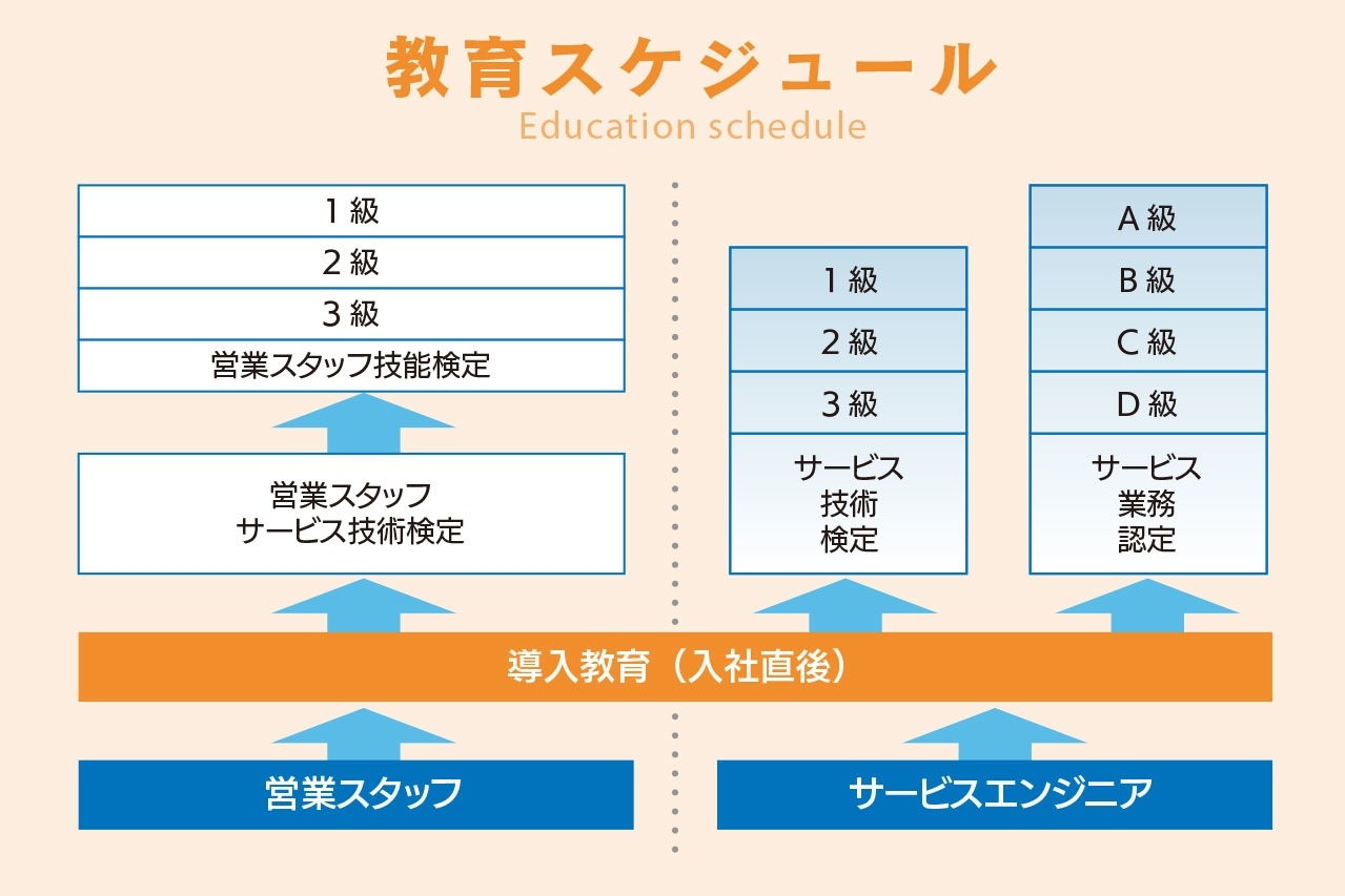 教育スケジュール